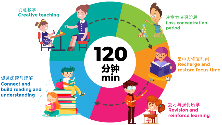 量身定制的学习目标, 我们120分钟的学习周期 - Tailor made learning objective, Our 120-minutes learning cycle
